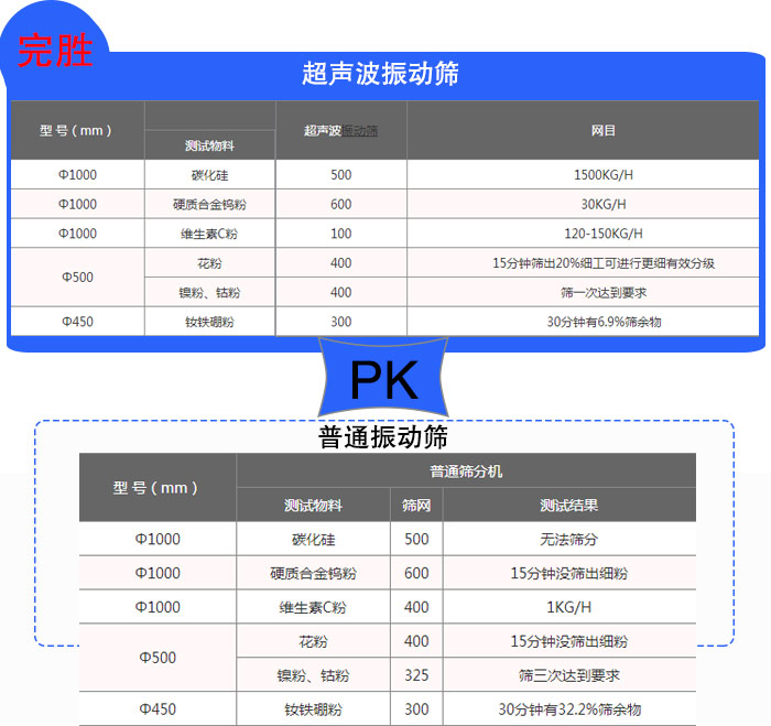 鎢粉超聲波麻豆免费版免费下载篩分效果對比