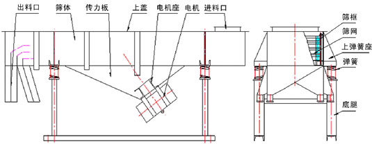 單層直線麻豆免费版免费下载主要結構：振動電機，傳力板，篩網，篩框，上彈簧座，彈簧等。