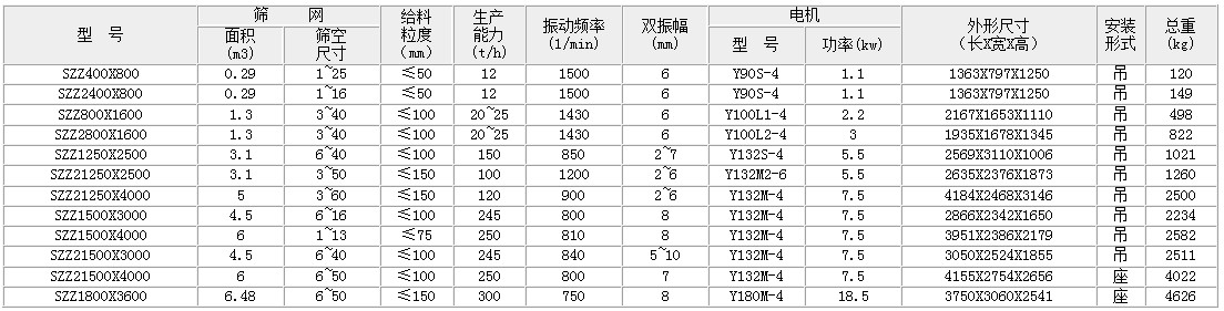 自定義中心麻豆免费版免费下载的主要技術參數：麵積：0.29-6.49生產能力t/h：12-300雙振幅mm：6-8功率kw：1.1-18.5