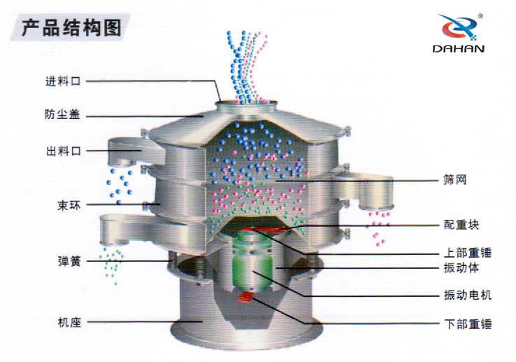 塑料防腐蝕麻豆免费版免费下载內部結構圖:出料口，彈簧，束環。機座，振動體，下部重錘，配重塊等。
