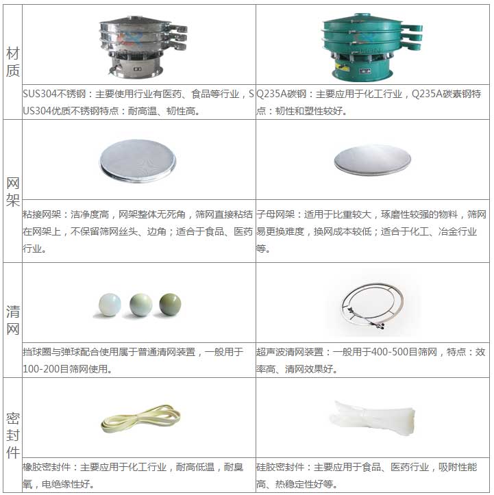 氣體保護超聲波麻豆免费版免费下载的優勢：材質優勢：304不鏽鋼：主要使用行業有：醫藥，食品等行業，US304優質不鏽鋼特點：耐高溫，韌性高。子母網架結構：適用於比重較大，磨琢性較強的物料，篩網已更換，換網成本低：適合於化工，冶金行業等。超聲波清網裝置：一般於400-500目篩網，特點：效率高，清網效果好。矽膠密封件：主要應用於食品，醫藥行業，吸附性能高，熱穩定性好等。