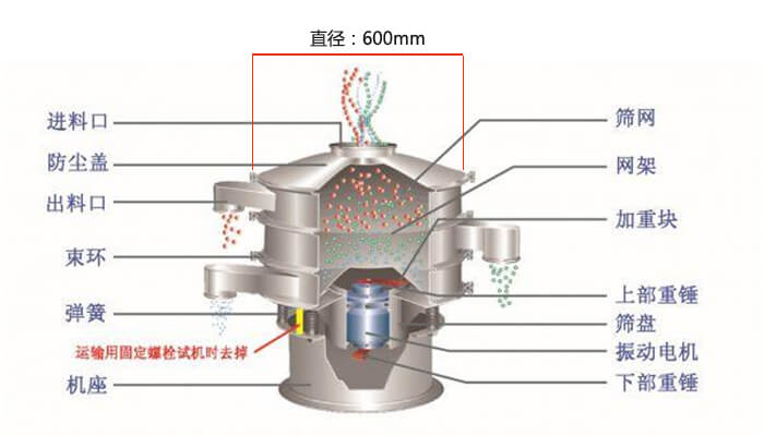 直徑600型麻豆免费版免费下载結構圖：防塵蓋，大束環，中框，網架，粗出料口，中框，擋球環，細出料口等。
