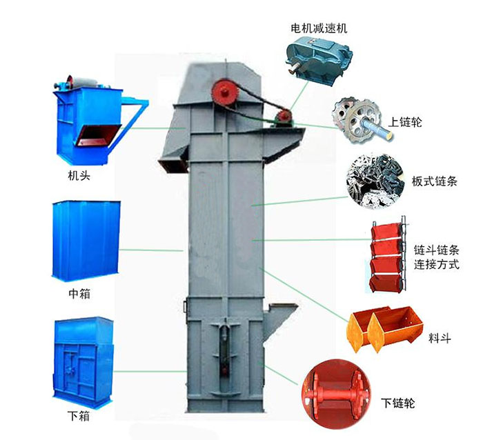 Ne鬥式提升機主要結構有：電機減速機，上鏈輪，板式鏈條，料鬥，下鏈輪等。
