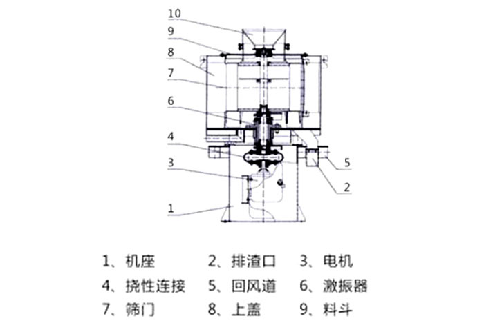 氣流篩結構：1：機座2：排渣口3：電機5：回風道8：上蓋。
