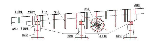 振動輸送機主要由槽體、槽架、底架、主振簧、導向板、隔振簧、驅動裝置及進出料口等組成。