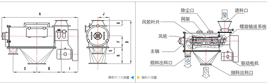氣旋篩分機結構：除塵口，網籠，風輪葉片，風輪，主軸，粗料出料口，進料口，螺旋輸送係統，驅動電機等。