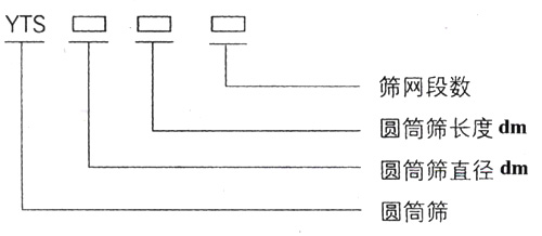 滾筒篩型號：篩網段數，圓筒篩長度，直徑。